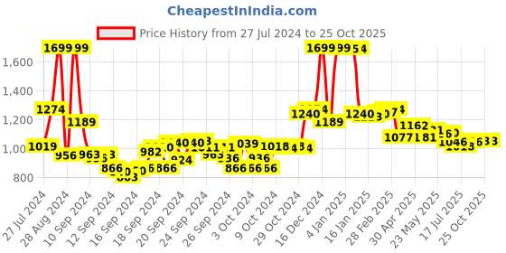 ajio.com u.s. polo assn. Polo T-Shirt with Logo Embroidery u.s. polo assn. Price History Graph from 27 Jul 2024 to 25 Oct 2025