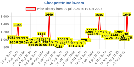 ajio.com u.s. polo assn. Polo T-Shirt with Logo Embroidery u.s. polo assn. Price History Graph from 29 Jul 2024 to 19 Oct 2025