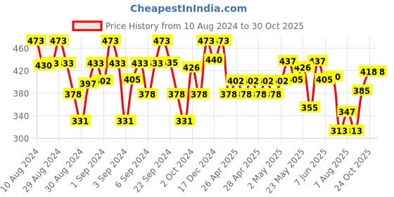 ajio.com li'l tomatoes Polo T-Shirt with Logo Embroidery li'l tomatoes Price History Graph from 10 Aug 2024 to 30 Oct 2025