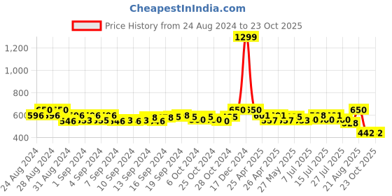 ajio.com array Polo T-Shirt with Patch Pocket array Price History Graph from 24 Aug 2024 to 23 Oct 2025
