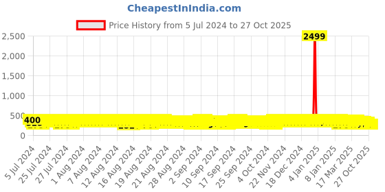 ajio.com eyebogler Polo T-Shirt with Short Sleeves eyebogler Price History Graph from 5 Jul 2024 to 27 Oct 2025