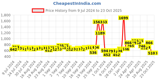ajio.com hummel Polo T-Shirt with Short Sleeves hummel Price History Graph from 9 Jul 2024 to 23 Oct 2025
