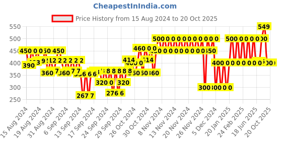 ajio.com gap kids Polo T-Shirt with Spread Collar gap kids Price History Graph from 15 Aug 2024 to 20 Oct 2025