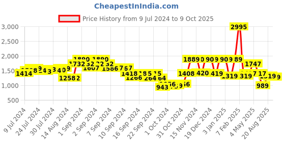 ajio.com umai Poly-Resin Soap Dispenser Set umai Price History Graph from 9 Jul 2024 to 9 Oct 2025