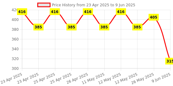 ajio.com ratancart Polycotton 13X19 Placemat Set of 4 ratancart Price History Graph from 23 Apr 2025 to 9 Jun 2025