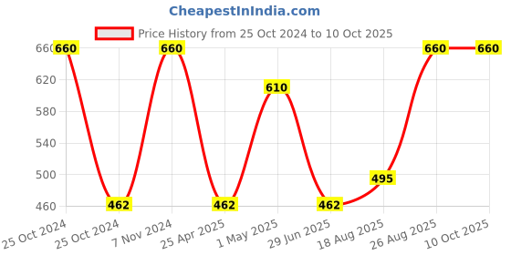ajio.com ratancart Polydupain Tablemat Set of 6 ratancart Price History Graph from 25 Oct 2024 to 10 Oct 2025
