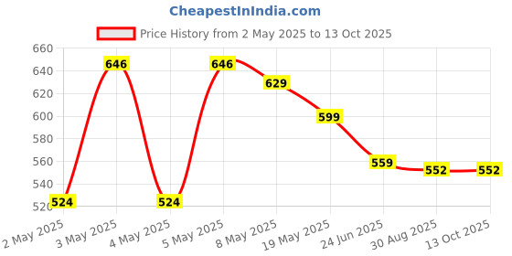 ajio.com max Polyester A-line Dress max Price History Graph from 2 May 2025 to 13 Oct 2025