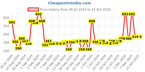 ajio.com saral home Polyester Area Rug 1' x 2' saral home Price History Graph from 30 Jul 2024 to 15 Oct 2025