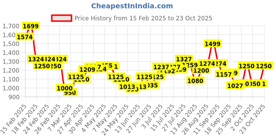 ajio.com puma Polyester Barrel Bag puma Price History Graph from 15 Feb 2025 to 23 Oct 2025