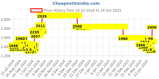 ajio.com crimsoune club Polyester Coat with Zip-Front crimsoune club Price History Graph from 25 Jul 2024 to 24 Oct 2025