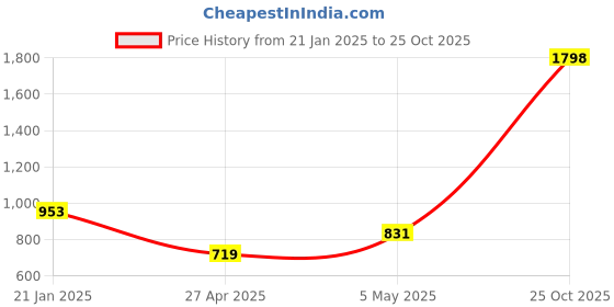 ajio.com ariana Polyester Curtain Set of 2 ariana Price History Graph from 21 Jan 2025 to 25 Oct 2025
