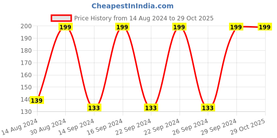 ajio.com bichauna Polyester Cushion Cover 16" x 16" bichauna Price History Graph from 14 Aug 2024 to 29 Oct 2025