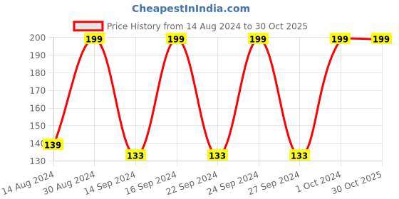 ajio.com bichauna Polyester Cushion Cover 16" x 16" bichauna Price History Graph from 14 Aug 2024 to 29 Oct 2025