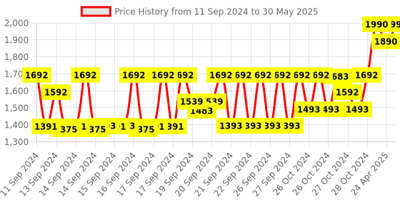 ajio.com muji Polyester Face Brush muji Price History Graph from 11 Sep 2024 to 30 May 2025