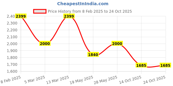 ajio.com reebok Polyester Fitted Track Pants reebok Price History Graph from 8 Feb 2025 to 23 Oct 2025