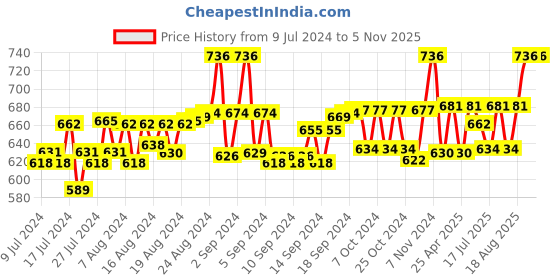 ajio.com french accent Polyester Flat Cap french accent Price History Graph from 9 Jul 2024 to 5 Nov 2025