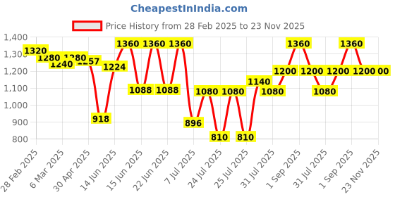 ajio.com miss chase Polyester Floral Jumpsuit miss chase Price History Graph from 28 Feb 2025 to 23 Nov 2025