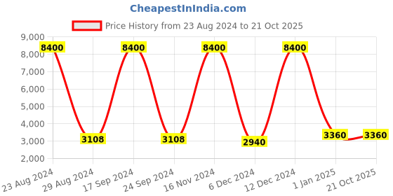 ajio.com forever new Polyester Full-Length Jumpsuit forever new Price History Graph from 23 Aug 2024 to 21 Oct 2025