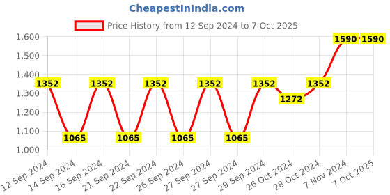ajio.com muji Polyester Gadget Pouch muji Price History Graph from 12 Sep 2024 to 7 Oct 2025