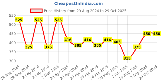 ajio.com homely by romee Polyester Jute Leaves Print Cushion Covers 16 inch x 16 inch Set of 5 - Multicolor homely by romee Price History Graph from 29 Aug 2024 to 29 Oct 2025