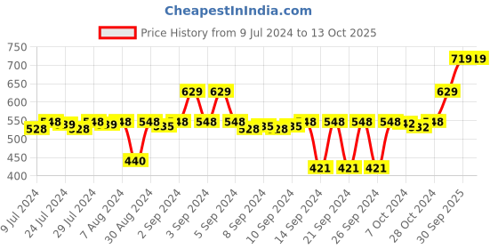 ajio.com stylista Polyester King Size Mattress Protector stylista Price History Graph from 9 Jul 2024 to 12 Oct 2025