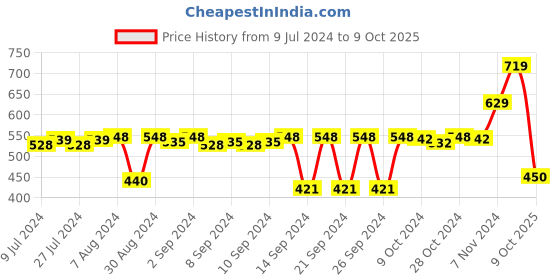 ajio.com stylista Polyester King Size Mattress Protector stylista Price History Graph from 9 Jul 2024 to 7 Oct 2025