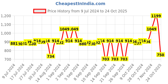ajio.com stylista Polyester King Size Mattress Protector stylista Price History Graph from 9 Jul 2024 to 24 Oct 2025