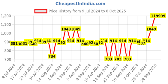 ajio.com stylista Polyester King Size Mattress Protector stylista Price History Graph from 9 Jul 2024 to 8 Oct 2025