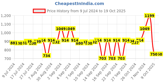 ajio.com stylista Polyester King Size Mattress Protector stylista Price History Graph from 9 Jul 2024 to 19 Oct 2025