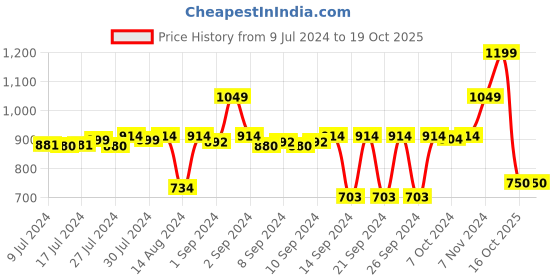 ajio.com stylista Polyester King Size Mattress Protector stylista Price History Graph from 9 Jul 2024 to 19 Oct 2025