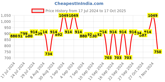 ajio.com stylista Polyester King Size Mattress Protector stylista Price History Graph from 17 Jul 2024 to 17 Oct 2025