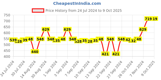 ajio.com stylista Polyester King Size Mattress Protector stylista Price History Graph from 24 Jul 2024 to 8 Oct 2025