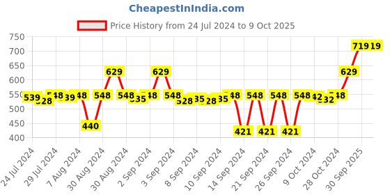 ajio.com stylista Polyester King Size Mattress Protector stylista Price History Graph from 24 Jul 2024 to 8 Oct 2025