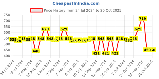 ajio.com stylista Polyester King Size Mattress Protector stylista Price History Graph from 24 Jul 2024 to 19 Oct 2025