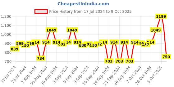 ajio.com stylista Polyester King Size Mattress Protector stylista Price History Graph from 17 Jul 2024 to 9 Oct 2025