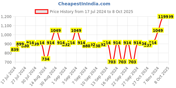 ajio.com stylista Polyester King Size Mattress Protector stylista Price History Graph from 17 Jul 2024 to 8 Oct 2025