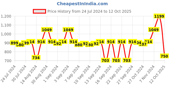 ajio.com stylista Polyester King Size Mattress Protector stylista Price History Graph from 24 Jul 2024 to 12 Oct 2025