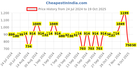 ajio.com stylista Polyester King Size Mattress Protector stylista Price History Graph from 24 Jul 2024 to 19 Oct 2025