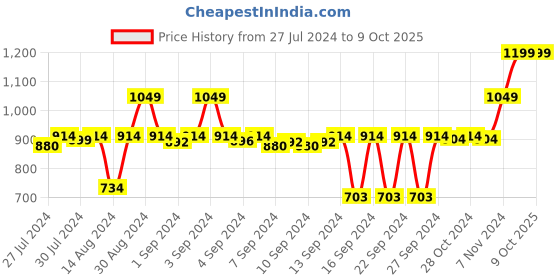 ajio.com stylista Polyester King Size Mattress Protector stylista Price History Graph from 27 Jul 2024 to 8 Oct 2025