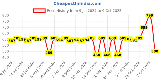 ajio.com stylista Polyester King Size Waterproof Mattress Protector stylista Price History Graph from 9 Jul 2024 to 8 Oct 2025