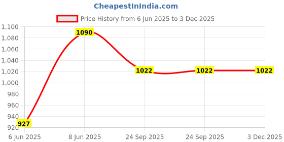 ajio.com muji Polyester Linen Large Soft Box muji Price History Graph from 6 Jun 2025 to 3 Dec 2025