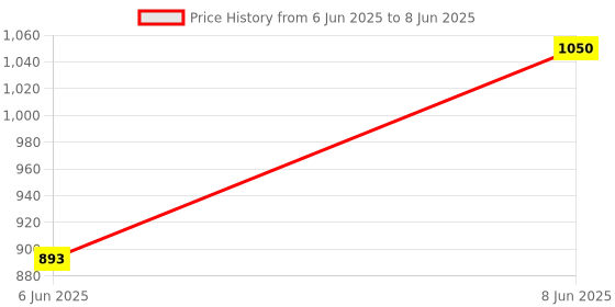 ajio.com muji Polyester Linen Rectangle Large Soft Box muji Price History Graph from 6 Jun 2025 to 8 Jun 2025
