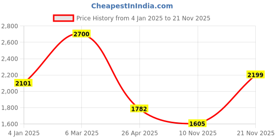 ajio.com saral home Polyester Pack Of 1 Blanket saral home Price History Graph from 4 Jan 2025 to 21 Nov 2025