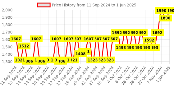 ajio.com muji Polyester Portable Cheek Brush muji Price History Graph from 11 Sep 2024 to 1 Jun 2025