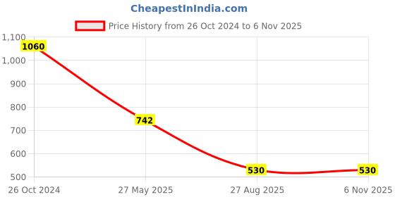 ajio.com muji Polyester Portable Room Shoes muji Price History Graph from 26 Oct 2024 to 6 Nov 2025
