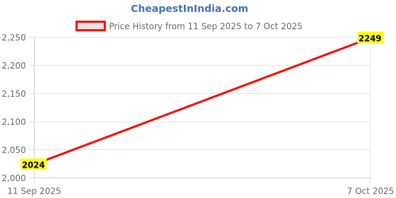 ajio.com monte carlo Polyester Printed AC Blanket  monte carlo Price History Graph from 11 Sep 2025 to 7 Oct 2025