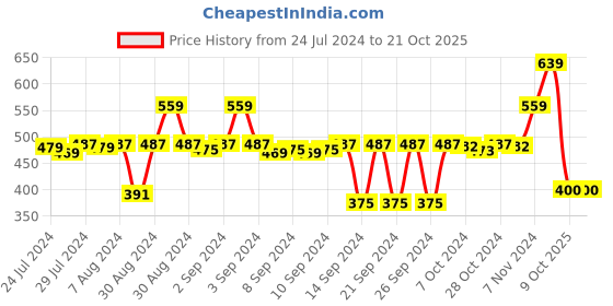 ajio.com stylista Polyester Queen Size Mattress Protector stylista Price History Graph from 24 Jul 2024 to 19 Oct 2025