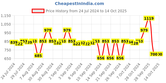 ajio.com stylista Polyester Queen Size Mattress Protector stylista Price History Graph from 24 Jul 2024 to 14 Oct 2025