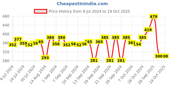 ajio.com stylista Polyester Single Bed Mattress Protector stylista Price History Graph from 9 Jul 2024 to 19 Oct 2025
