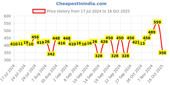 ajio.com stylista Polyester Single Bed Mattress Protector stylista Price History Graph from 17 Jul 2024 to 16 Oct 2025